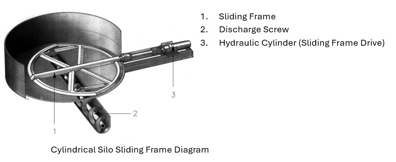 Cylindrical Silo System Cylindrical Silo System